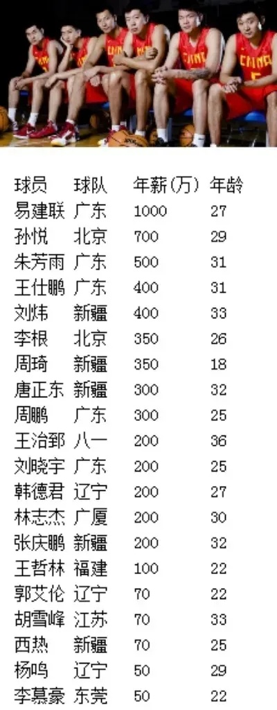 cba球员年薪排名最新Top10-第3张图片-www.211178.com_果博福布斯