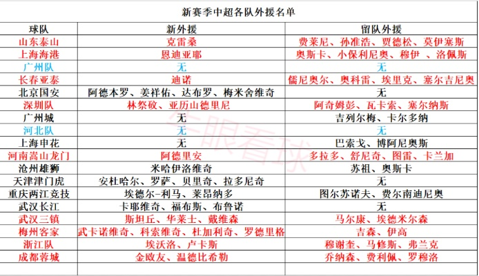 中超外援上场情况一览表