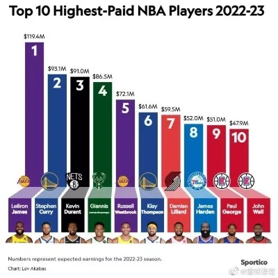 2022年NBA球员薪水排行榜全面介绍