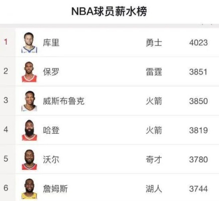 2022年NBA球员薪水排行榜全面介绍-第3张图片-www.211178.com_果博福布斯