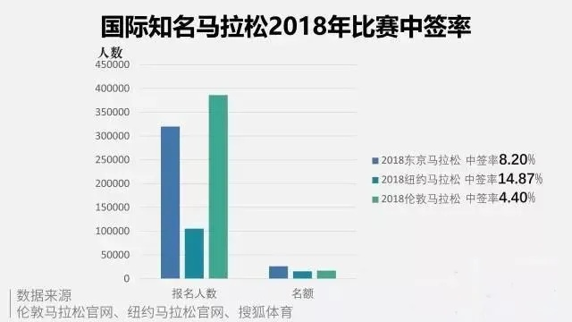 上北京马拉松中签攻略，如何提高中签概率？-第2张图片-www.211178.com_果博福布斯