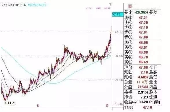 股票投资新手必看推荐3只暴涨股（从基础分析到操作方法全介绍）