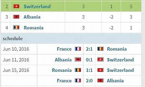 2016年欧洲杯的排名 2016欧洲杯前三名