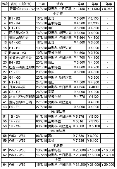 2017世界杯票价 了解世界杯门票价格-第3张图片-www.211178.com_果博福布斯