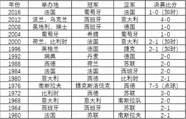 历届欧洲杯决赛第一名是 历届欧洲杯决赛对阵表-第3张图片-www.211178.com_果博福布斯