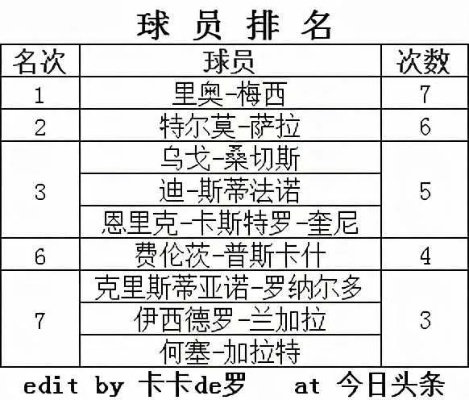 1718赛季西甲射手榜 西甲射手王争夺战-第3张图片-www.211178.com_果博福布斯