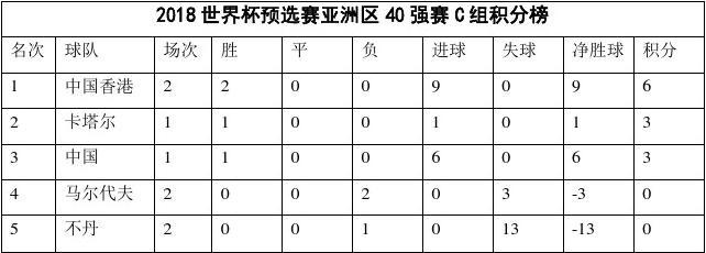 2018世界杯预选赛中国积分 2018世界杯预选赛中国积分多少-第2张图片-www.211178.com_果博福布斯